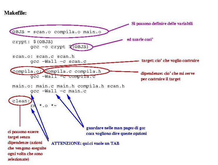 Esempio di Makefile