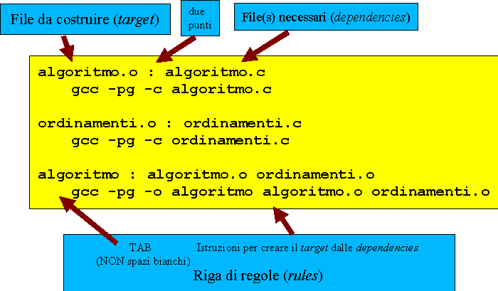 Schema del makefile