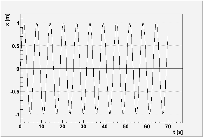 Runge-Kutta con passo 0.1 s