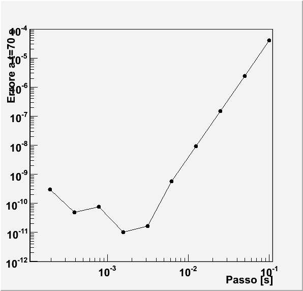 Errore in funzione del passo