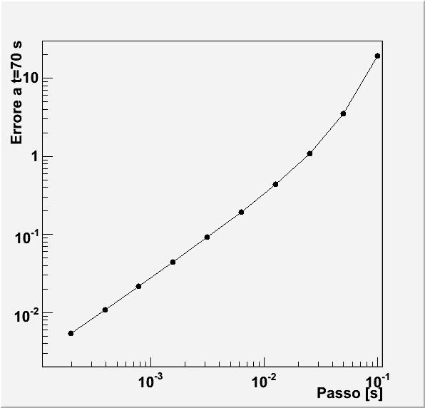 Errore in funzione del passo