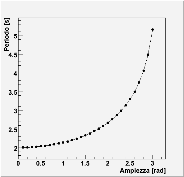 Periodo in funzione dell'ampiezza