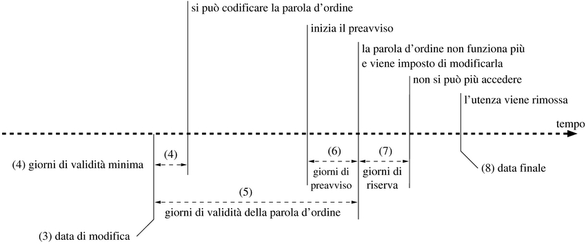 tempi dal file /etc/shadow