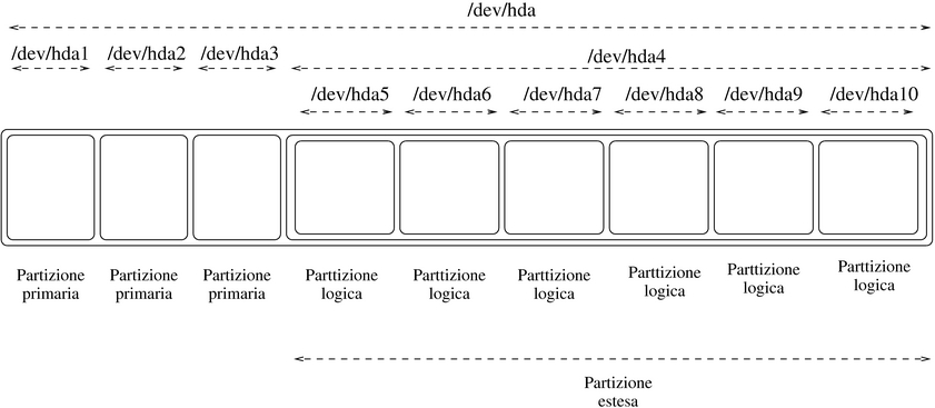 suddivisione in partizioni