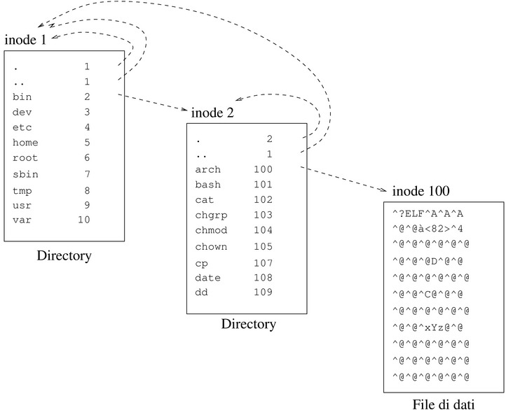 inode, directory e file