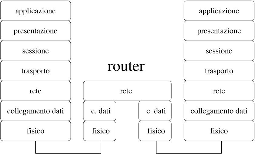 Router