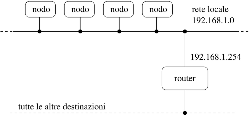 router per altre destinazioni