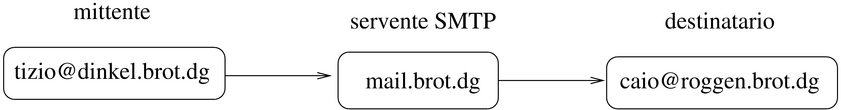 simulazione SMTP
