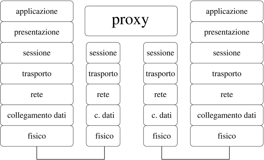 proxy