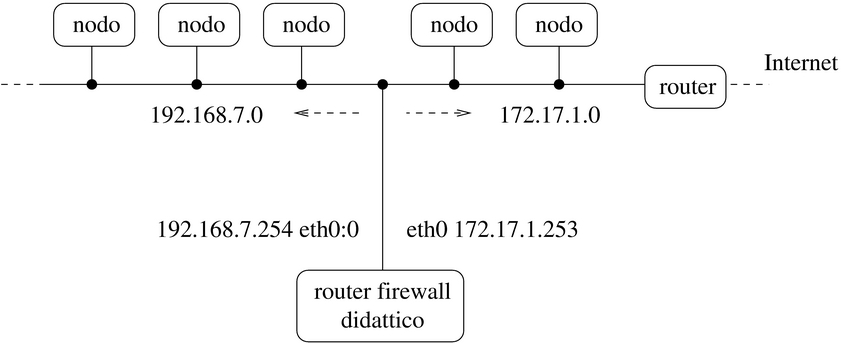 router e firewall didattico