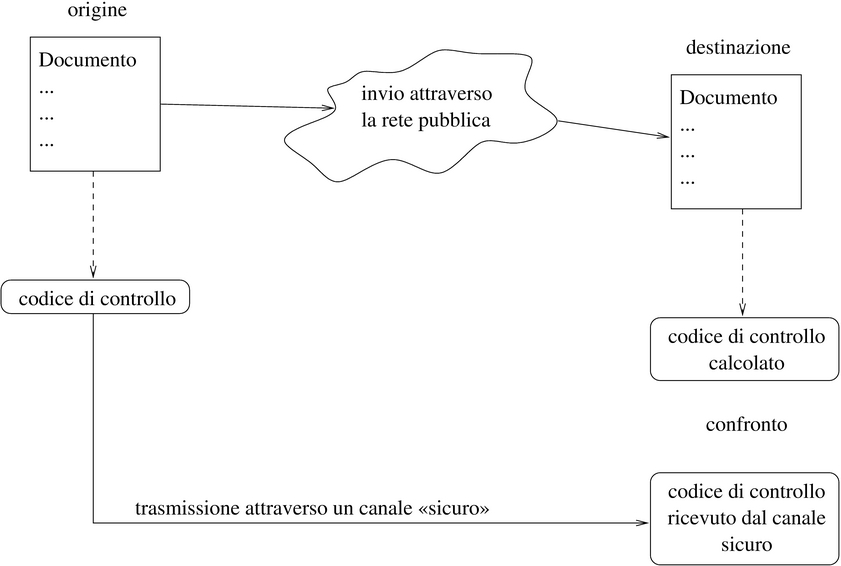 codice di controllo