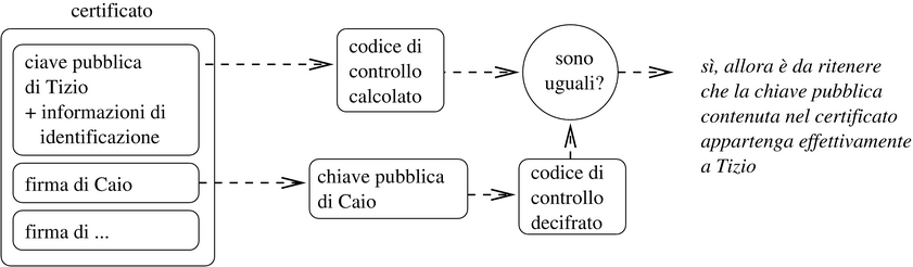 certificato