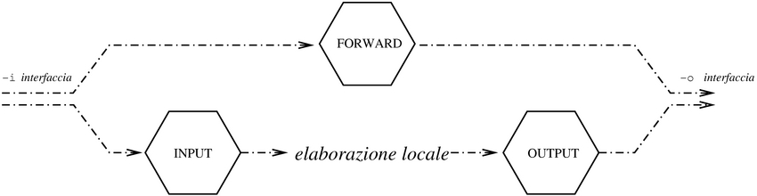schema di funzionamento della tabella filter di IPTables