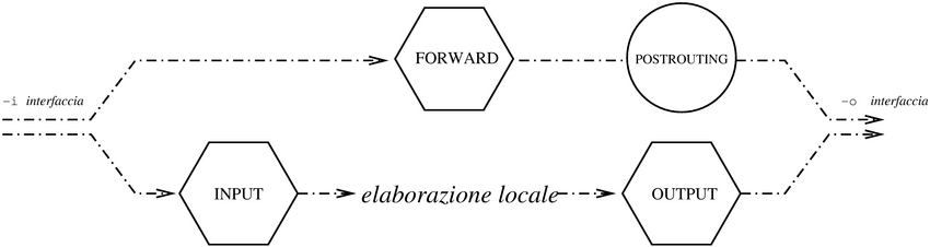 collocazione di POSTROUTING per il NAT