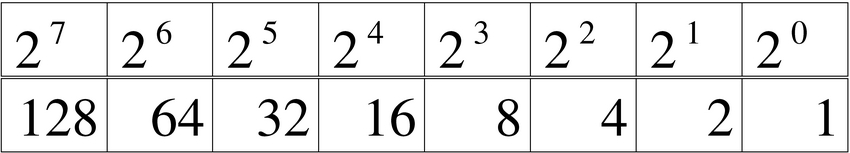 tabella per la conversione da base 10 a base 2