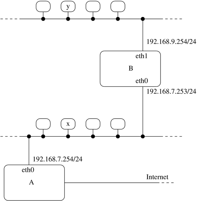 configurazione delle interfacce e degli instradamenti IPv4