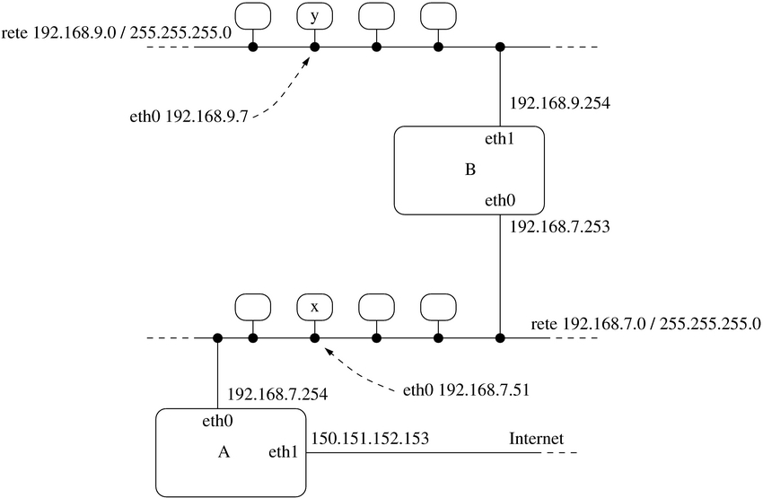 configurazione delle interfacce e degli instradamenti IPv4