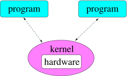 hardware e kernel
