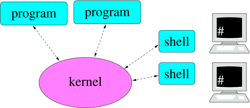 shell