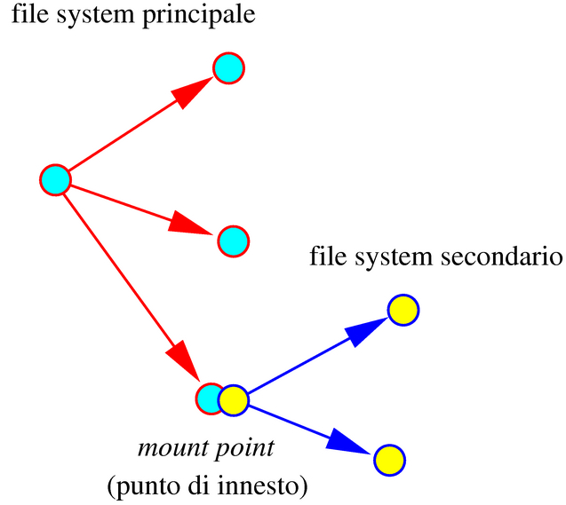 file system mount