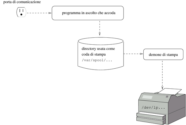stampa coda rete