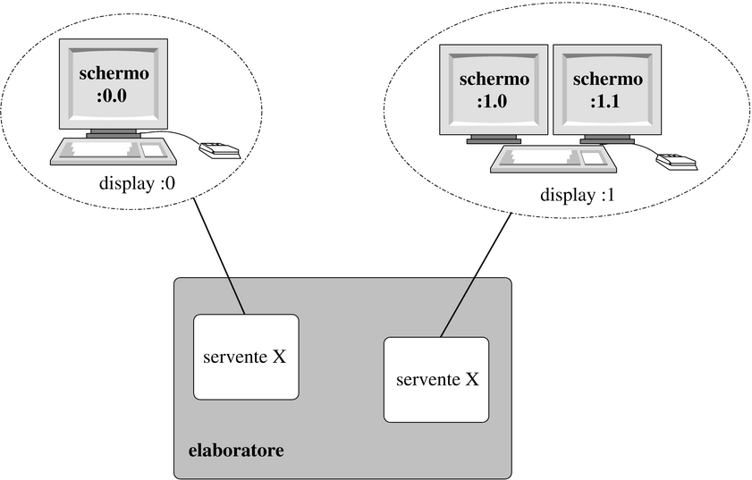 stazioni grafiche multiple