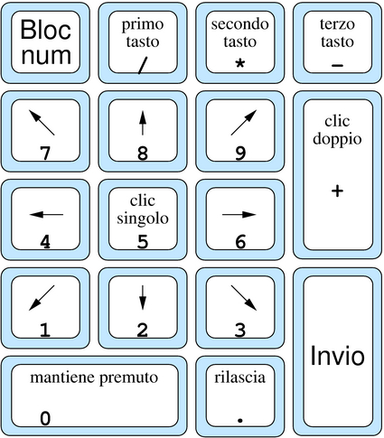 tastierino numerico