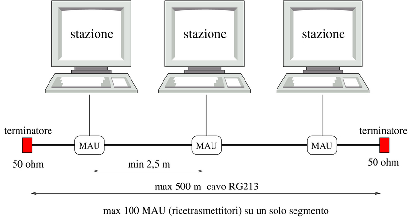 Rete 10base5 senza ripetitori