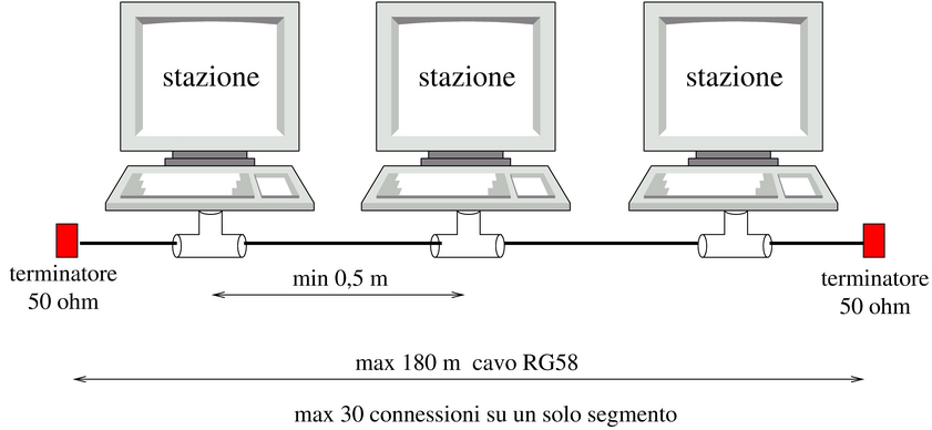 Rete 10base2 senza ripetitori