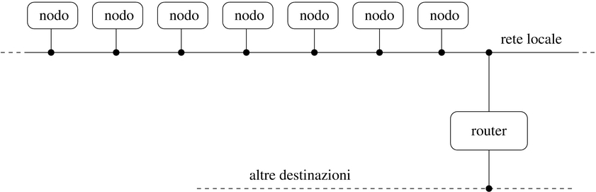 router per altre destinazioni