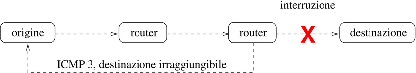 destinazine irraggiungibile