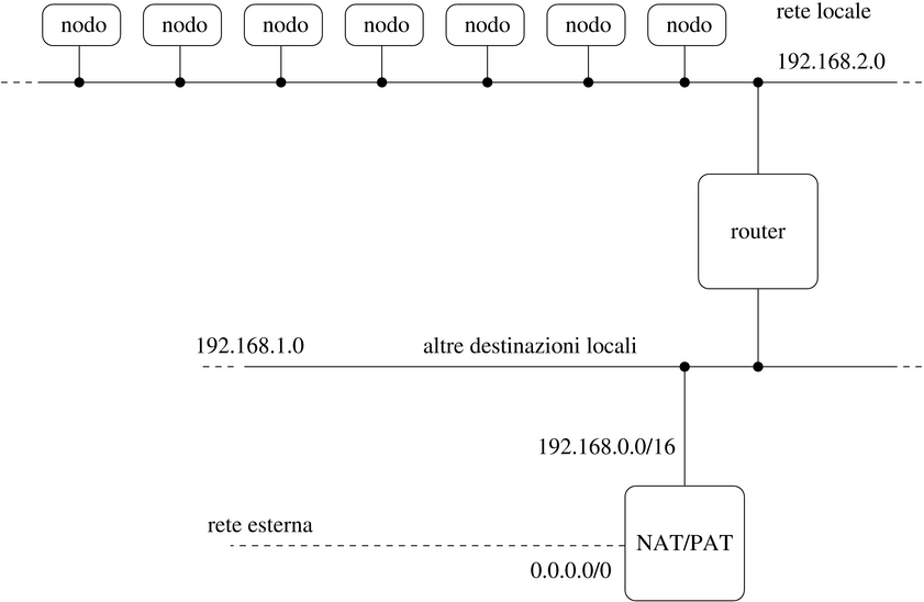 router nat/pat