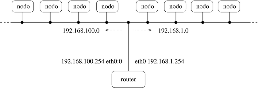 utilizzo degli alias ip