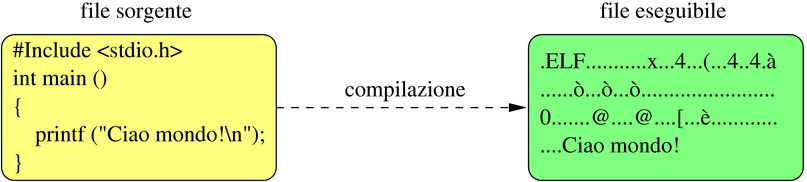 Compilazione