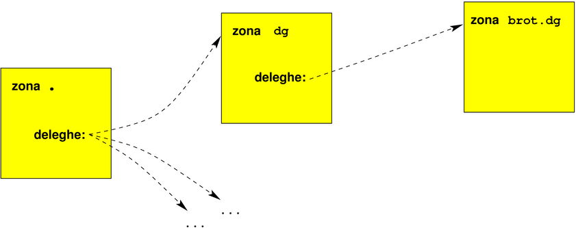 zone