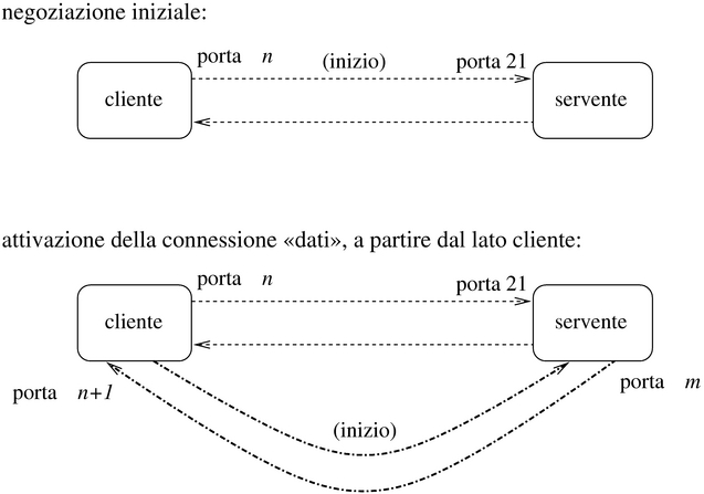 fasi di una modalità passiva del protocollo FTP