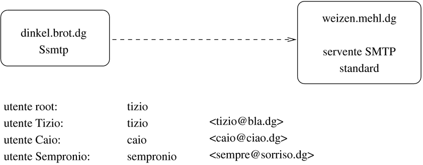 utilizzo di Ssmtp