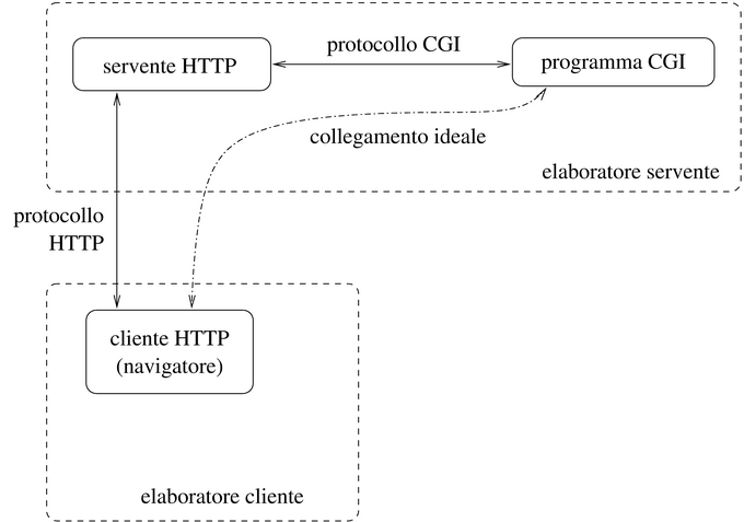 HTTP e CGI