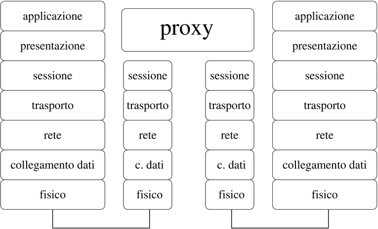 proxy