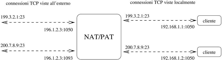 NAT/PAT