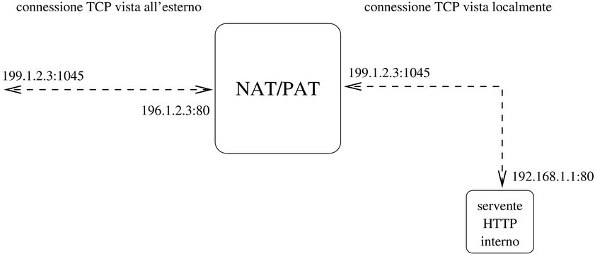 NAT/PAT