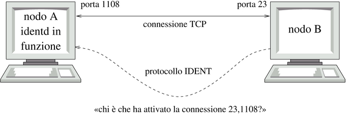 IDENT