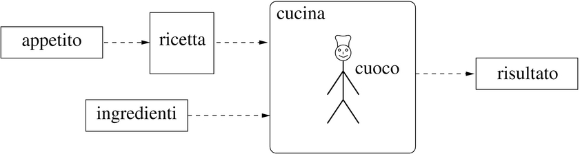 Cuoco in cucina
