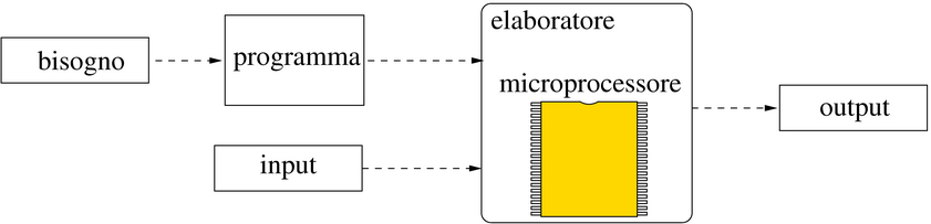 microprocessore nell'elaboratore