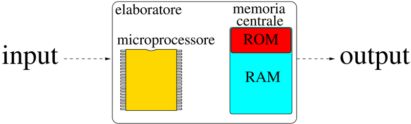 microprocessore e memoria centrale
