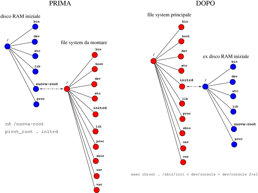scambio della directory principale e avvio di Init