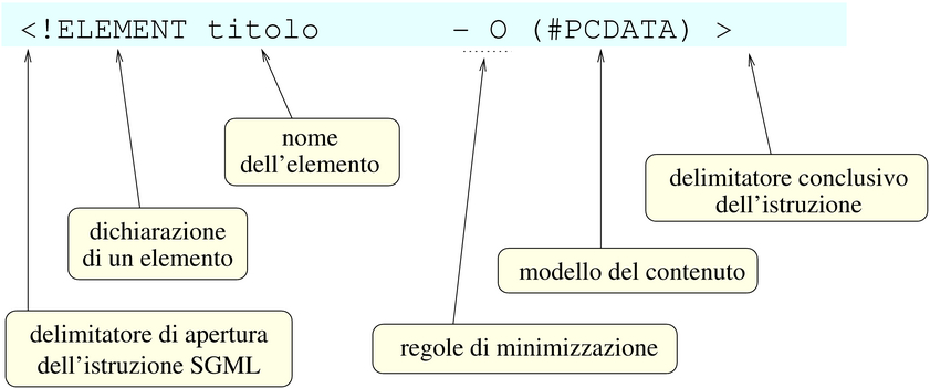 dichiarazione di un elemento SGML