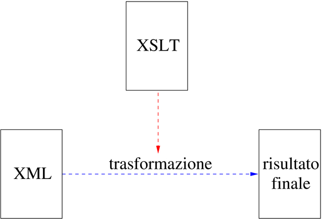 utilizzo del linguaggio XSLT per la trasformazine di un file XML