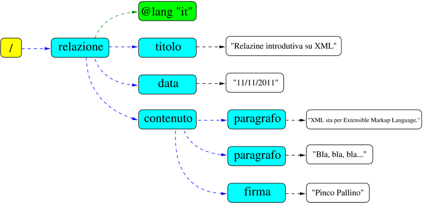 dichiarazione di un elemento SGML