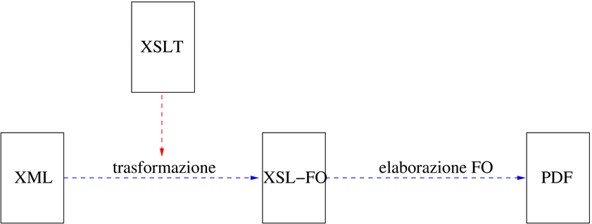 passaggi normali per l'utilizzo di XSL-FO